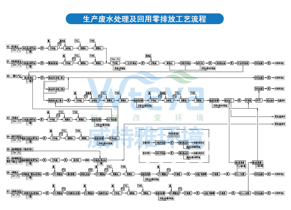 電子半導(dǎo)體廢水處理